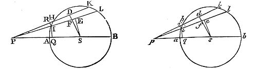 A corpuscle
placed without the sphærical superficies is attracted towards the
centre of the sphere with a force reciprocally proportional to the
square of its distance from that centre.