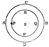 If equal
centripetal forces from a sphere’s surface decrease with the square of
distance, a body inside feels a force proportional to its distance from
the center.
