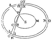 It is
known the force by which a spheroid AGBC attracts any body P situate
externally in its axis AB.