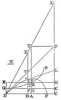 Determining
the trajectory of a body projected into a resisting medium, where the
resistance is proportional to the velocity.
