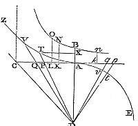 Geometrical
method of describing motion under resistance proportional to velocity
and gravity.