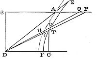What happens
if the velocity in the ascent of the body be expounded by the length AP
as before.