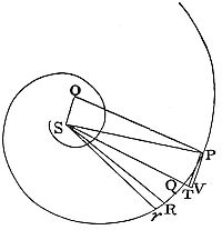 If the
medium's density is inversely proportional to the distance from a fixed
center, and the centripetal force varies inversely as any power of that
distance, then a body can move in a spiral that cuts all radii from the
center at a given angle.