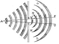  If any
part of a pressure, propagated through a fluid from a given point,
be intercepted by any obstacle, the remaining part, which is not
intercepted, will deflect into the spaces behind the obstacle.