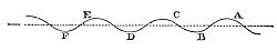 A pendulum
with length equal to wave breadth completes one oscillation as the
waves move forward by roughly their breadth.