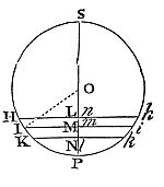 The pulse
travel time over BC relates to one pendulum oscillation time as BC is
to the circumference of a circle with radius A.
