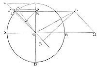 How to find
the horary increment of the area which the moon, by a radius drawn to
the earth, describes in a circular orbit.