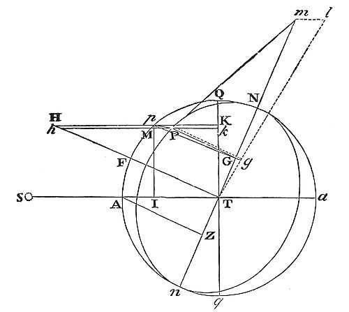 How to find
the horary variation of the inclination of the moon's orbit to the
plane of the ecliptic.