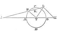 The force of
the sun to disturb the motions of the moon, computed from the foregoing
principles.