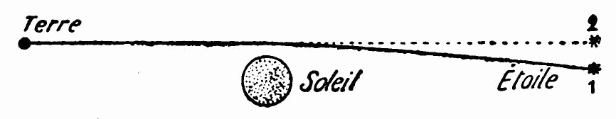 Rayon lumineux courbé au passage du Soleil.