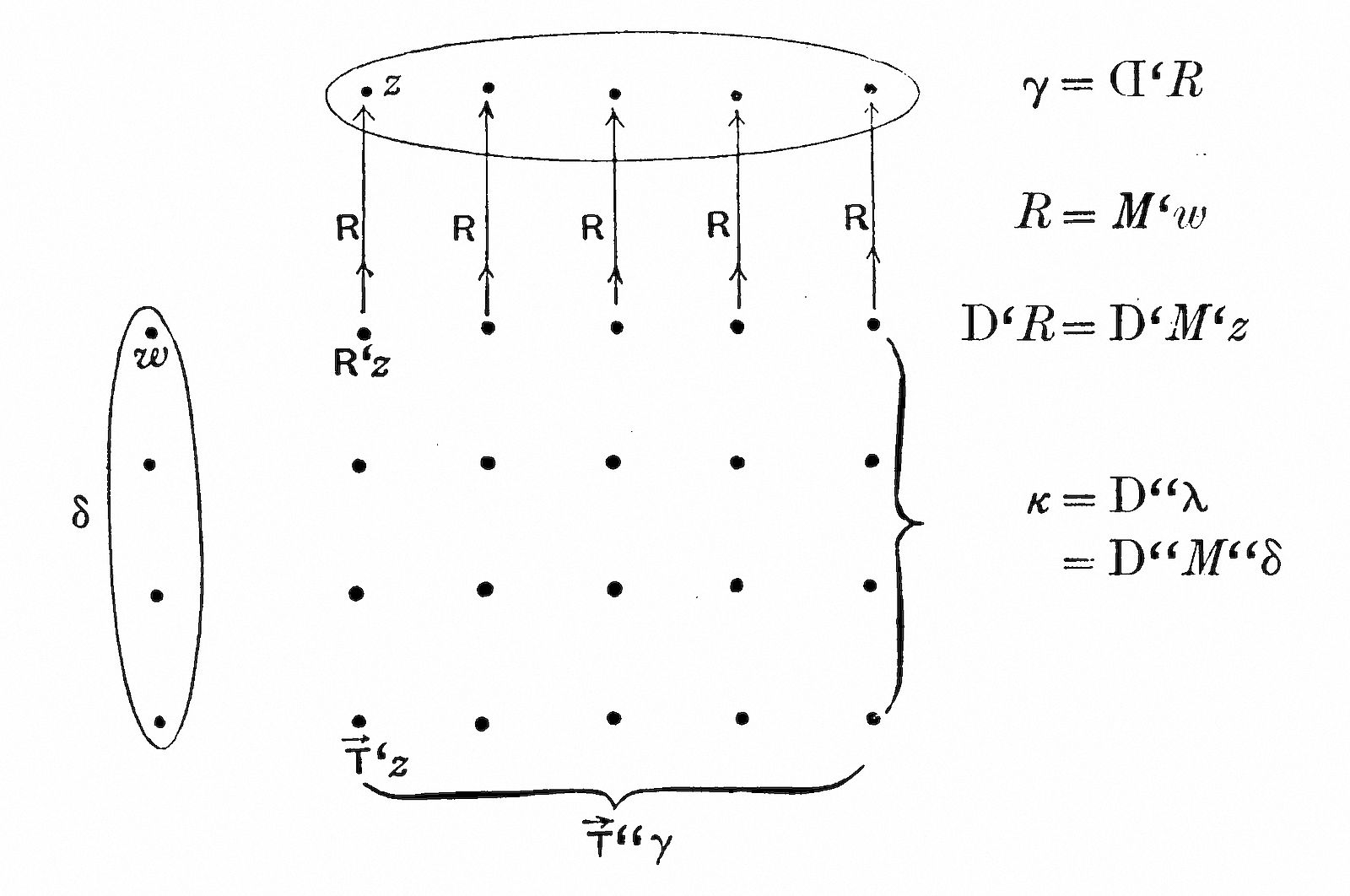 Diagram
showing a cylindrical structure with elements labeled z, w, δ, γ, and
various relations R, D', D''. The top ellipse γ=Cl'R connects to lower
levels via R=M'w arrows. Left shows w-ordered set δ. Right side lists
equations: R=M'w, D'R=D'M'z, κ=D''λ=D''M''w.