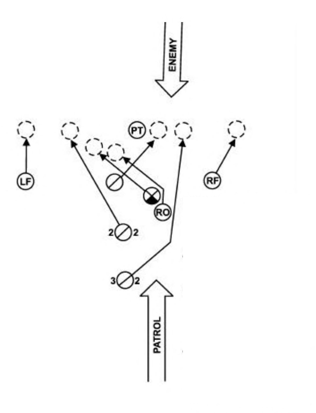 This sketch, using icons, depicts a patrol with the same composition as the one in the previous figure, coming from the bottom of the image and heading toward the top, where an enemy is heading toward them from the opposite direction. The patrol members move to engage, with the left flank and right flank security teams moving to the left and right respectively, indicated by arrows from the icons. The point man is already at the front and the patrol leader and radio operator move forward together to maintain communications. The remainder of the squad moves outwards on either side of them to extend the front as much as possible to prevent the enemy from concentrating fire.
