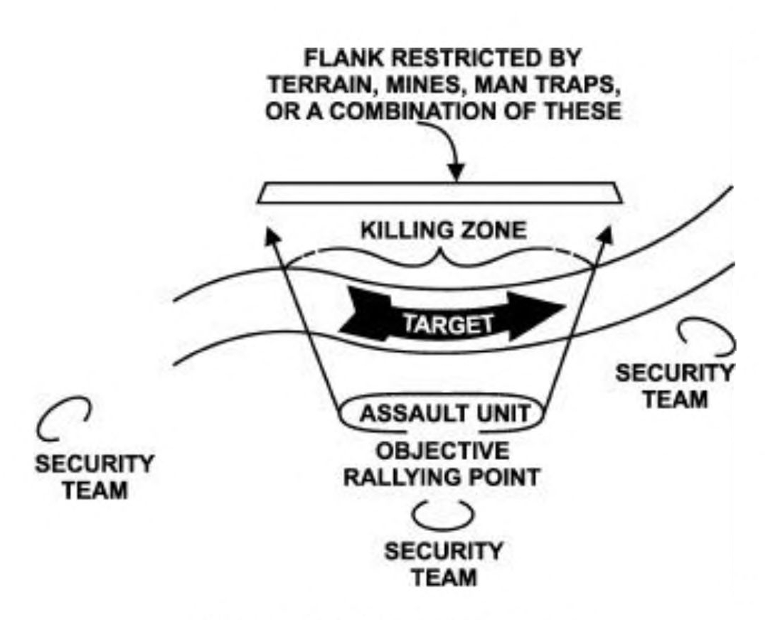 A sketch of a curving route with a right-pointing arrow shows target movement. Above the route is a narrow but long area, parallel to the direction of movement, restricting the enemy's flank with any combination of terrain, mines, or man traps. An assault unit is positioned below the target at the objective rallying point and is facing upward to trap the enemy. Below (behind) the assault unit and to the right and left are security teams providing protection for the flanks.